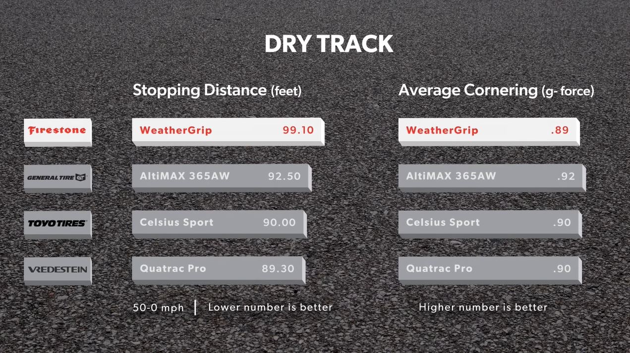 Firestone WeatherGrip Review